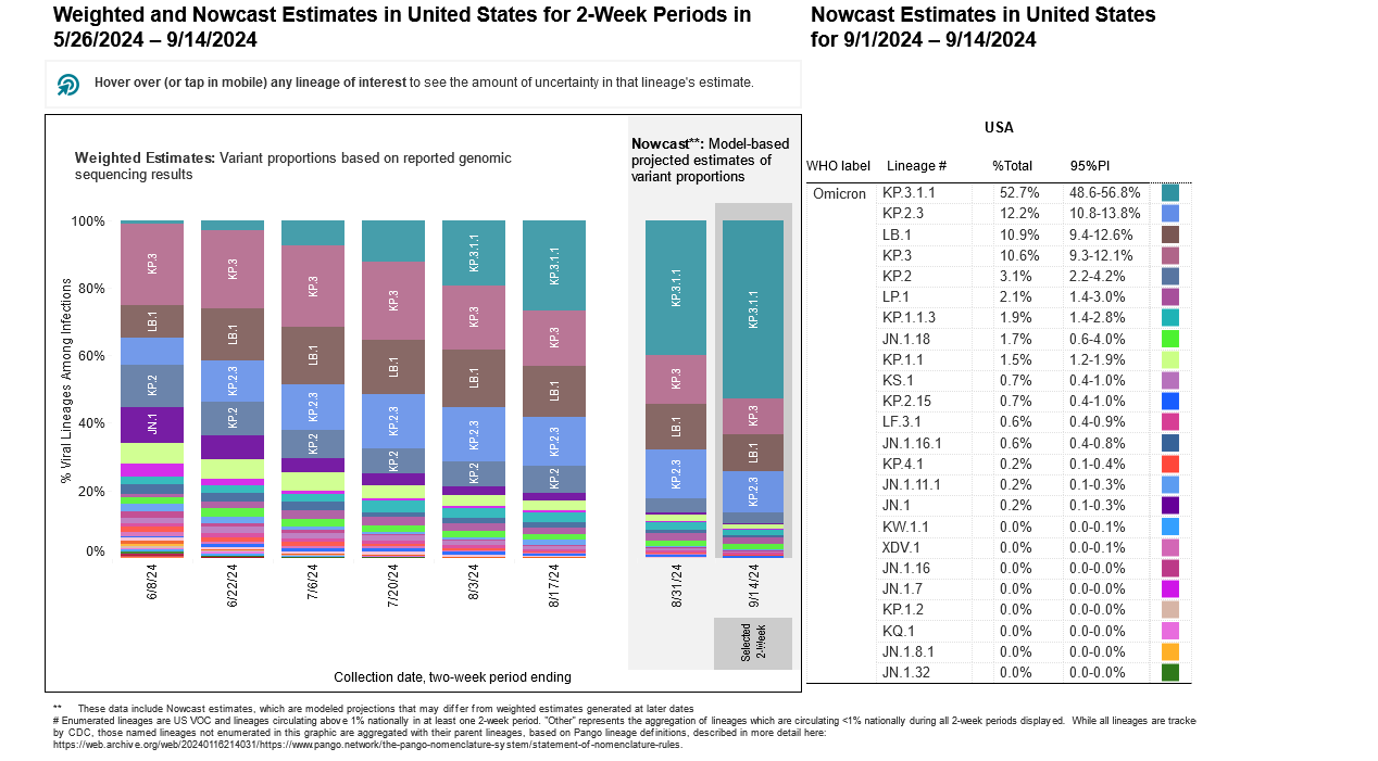 Two stacked bar charts with two-week periods for sample collection dates on the horizontal x-axis and percentage of viral lineages among infections on the vertical y-axis. Title of the first bar chart reads “Weighted Estimates: Variant proportions based on reported genomic sequencing results” with collection dates ranging from 6/8/2024 to 8/17/2024. The second chart’s title reads “Nowcast: model-based projected estimates of variant proportions,” dates ranging from 8/31/24 to 9/14/2024. KP.3.1.1 (light teal) is projected to grow to 52.7% and remain the dominant variant by 9/14/2024, according to Nowcast modeling. KP.2.3 (blue) is projected to decrease to 12.2%. LB.1 (brown) is predicted to decrease to 10.9%, along with KP.3 (dark pink) at 10.6%. Other variants are at smaller percentages represented by a handful of other colors as small slivers. The legend with a list of variants, proportions, and their associated colors is on the far right of the bar charts.
