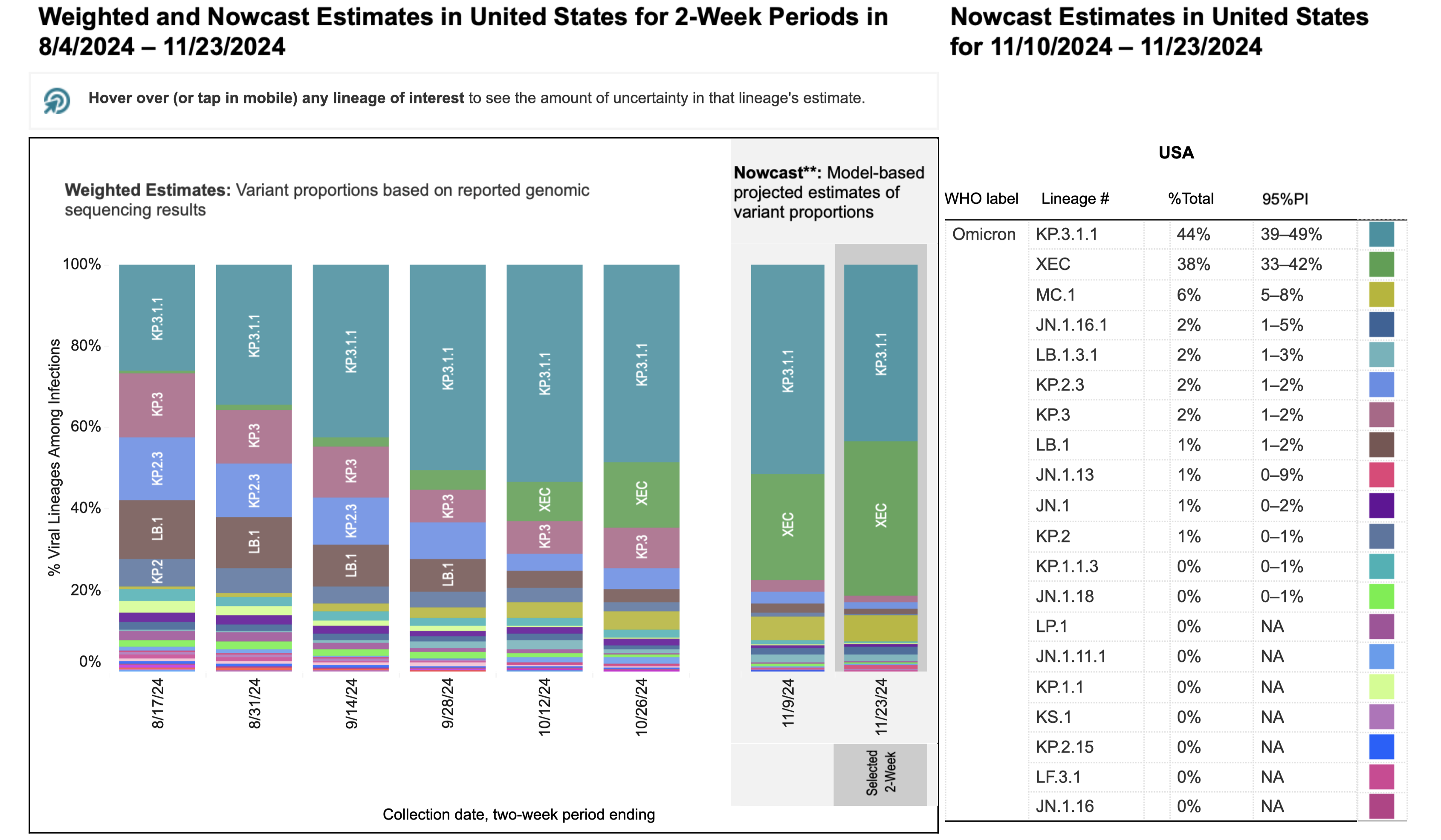 Two stacked bar charts with two-week periods for sample collection dates on the horizontal x-axis and percentage of viral lineages among infections on the vertical y-axis. Title of the first bar chart reads “Weighted Estimates: Variant proportions based on reported genomic sequencing results” with collection dates ranging from 8/17/24 to 10/26/24. The second chart’s title reads “Nowcast: model-based projected estimates of variant proportions,” dates labeled 11/9/24 and 11/23/24. Within the 11/23 Nowcast projections, KP.3.1.1 (light teal) is at 44%, XEC (green) increases to 38%, KP.2.3 (blue) decreases to 2%, MC.1 (ochre) is 6%, and LB.1 decreases to 1%. Other variants are at smaller percentages represented by a handful of other colors as small slivers. The legend with a list of variants, proportions, and their associated colors is on the far right of the bar charts.