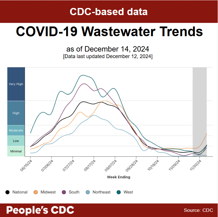 A line graph with the title, “COVID-19 Wastewater Trends as of December 14, 2024” with Wastewater Viral Activity Level indicated on the left-hand vertical axis, going from “minimal” to “very high”, and “Week Ending” across the horizontal axis, with date labels ranging from 06/15/24 to 11/30/24. A key at the bottom indicates line colors. National is black, Midwest is orange, South is purple, Northeast is light blue, and West is green. Overall, based on provisional wastewater data, viral levels are increasing nationally and in all regions except for the Northeast region. Text at the bottom reads “People’s CDC. Source: CDC.”