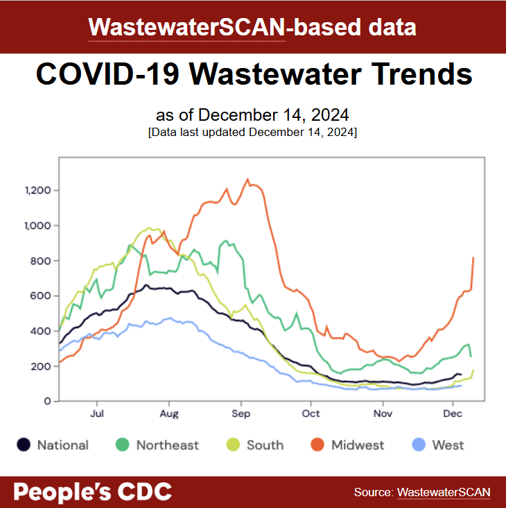 A line graph with the title, “WastewateSCAN-based data-19 Wastewater Trends as of December 14, 2024” with wastewater viral level” indicated on the left-hand vertical axis, going from “0” to “1200” in increments of 200, and months across the horizontal axis, with labels ranging from July to December. A key at the bottom indicates line colors. National is black, Northeast is green, South is neon yellow, Midwest is orange, West is blue. Wastewater levels are increasing in the West, Midwest, and South. Northeast seems to be decreasing. Text at the bottom reads “People’s CDC. Source: WastewaterSCAN.”