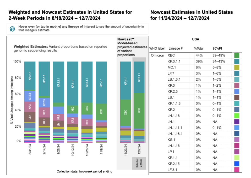 Two stacked bar charts with two-week periods for sample collection dates on the horizontal x-axis and percentage of viral lineages among infections on the vertical y-axis. Title of the first bar chart reads “Weighted Estimates: Variant proportions based on reported genomic sequencing results” with collection dates ranging from 8/31/24 to 11/29/24. The second chart’s title reads “Nowcast**: model-based projected estimates of variant proportions,” dates labeled 11/23/24 and 12/07/24. Within the 11/23 Nowcast projections, KP.3.1.1 (light teal) is at 44%, XEC (green) increases to 39%, KP.2.3 (blue) decreases to 1%, MC.1 (ochre) is 6%, and LB.1 remains at 1%. Other variants are at smaller percentages represented by a handful of other colors as small slivers. The legend with a list of variants, proportions, and their associated colors is on the far right of the bar charts.