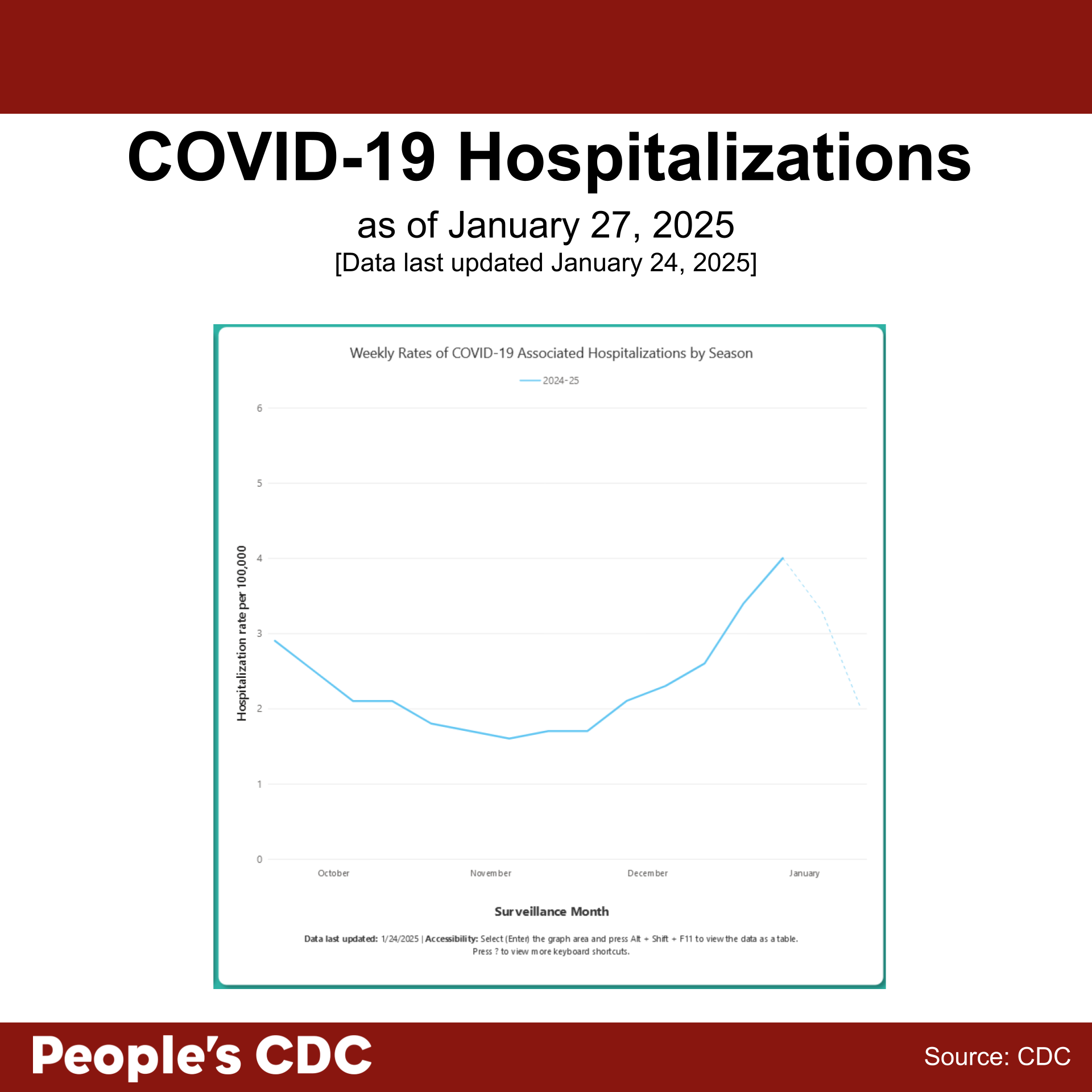 A line graph’s title reads, “COVID-19 Hospitalizations as of January 27, 2025. Data last updated January 24, 2025.” Vertical axis shows hospitalization rates per 100,000. The horizontal axis reads “Surveillance Weeks” and goes from October 2024 to January 2025. The hospitalization rates peak in January 2025 near 4/100,000. There is a decreasing dashed line after January 4, 2025 indicating incomplete data. Text at the bottom reads “People’s CDC. Source: CDC.”