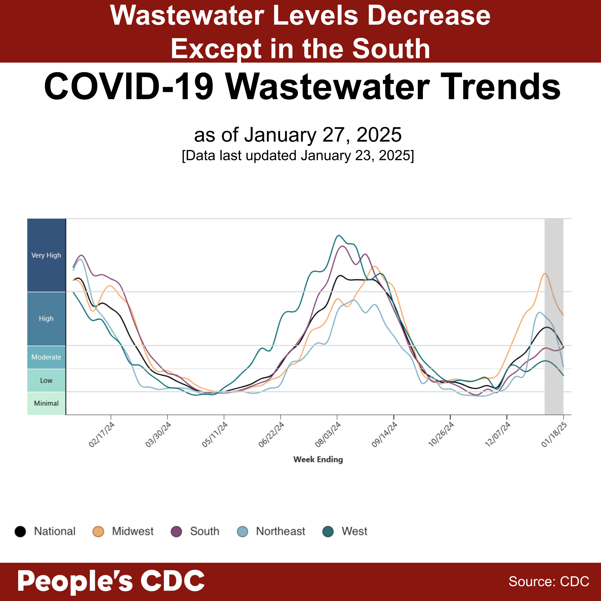 A line graph’s title reads, “COVID-19 Wastewater Trends as of January 27, 2025. Data last updated January 23, 2025.” Wastewater Viral Activity Levels are indicated on the left-hand vertical axis, going from “Minimal” to “Very High”, and “Week Ending” across the horizontal axis, with date labels ranging from 2/17/24 to 1/18/25. A key at the bottom indicates line colors. National is black, Midwest is orange, South is purple, Northeast is light blue, and West is green. Levels are decreasing in all regions except for the South after multiple weeks of increasing viral activity nationally and in all regions. Text at the bottom reads “People’s CDC. Source: CDC.”