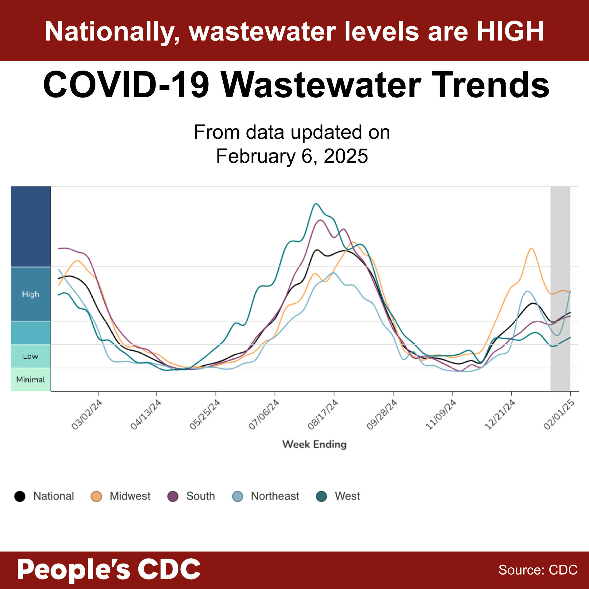 A line graph’s title reads, “COVID-19 Wastewater Trends from data updated on February 6, 2025.” Wastewater Viral Activity Levels are indicated on the left-hand vertical axis, going from “Minimal” to “Very High”, and “Week Ending” across the horizontal axis, with date labels ranging from 03/02/24 to 02/01/25. A key at the bottom indicates line colors. National is black, Midwest is orange, South is purple, Northeast is light blue, and West is green. In the most recent weeks, the national line is increasing slightly within the high category. The midwest line is plateaued within the high category, higher than the national line. The line representing the northeast showed a peak in late December in the high category, then decreased to moderate in January, and now shows a brisk increase back into the high category and about even with its Summer 2024 peak. The South is increasing gradually, having just entered the high category, and the West is increasing slightly in the moderate category. Text at the bottom reads “People’s CDC. Source: CDC.”