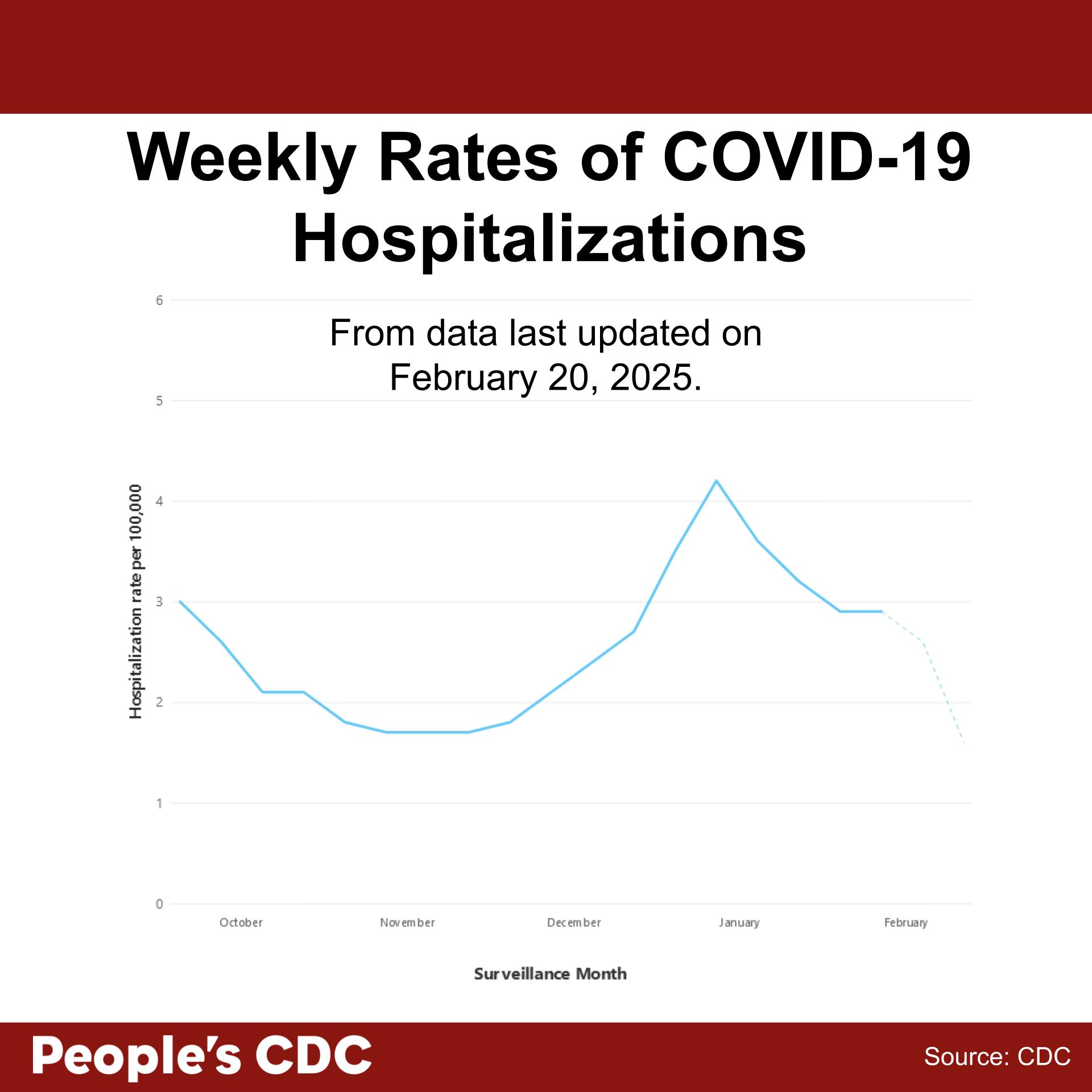 A line graph’s title reads, “COVID-19 Hospitalizations from data last updated on February 20, 2025.” Vertical axis shows hospitalization rates per 100,000. The horizontal axis reads “Surveillance Weeks” and goes from October 2024 to February 2025. The hospitalization rates peak in January 2025 over 4/100,000. There is a decreasing line to about 3/100,000 in late January and a decreasing dashed line thereafter indicating incomplete data. Text at the bottom reads “People’s CDC. Source: CDC.”