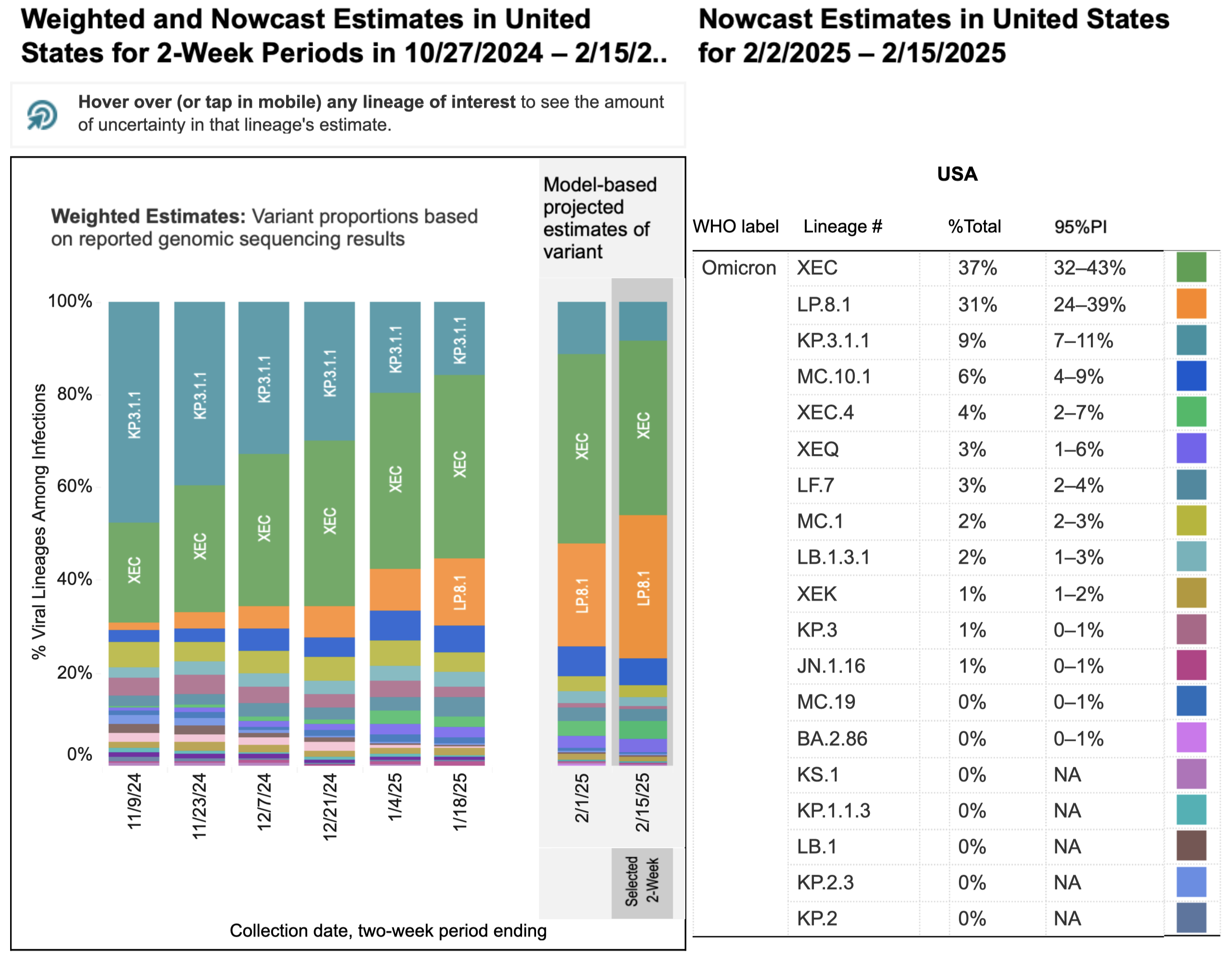 Two stacked bar charts with two-week periods for sample collection dates on the horizontal x-axis and percentage of viral lineages among infections on the vertical y-axis. Title of the first bar chart reads “Weighted Estimates: Variant proportions based on reported genomic sequencing results” with collection dates ranging from 11/9/24 to 1/18/2025. The second chart’s title reads “Nowcast: model-based projected estimates of variant proportions,” dates labeled 2/1/2025 and 2/15/2025. Within the 2/15/25 Nowcast projections, XEC (green) is at 37%, KP.3.1.1 (light teal) is 9% and LP.8.1 (ochre) 31%. Other variants are at smaller percentages represented by a handful of other colors as small slivers. The legend with a list of variants, proportions, and their associated colors is on the far right of the bar charts.