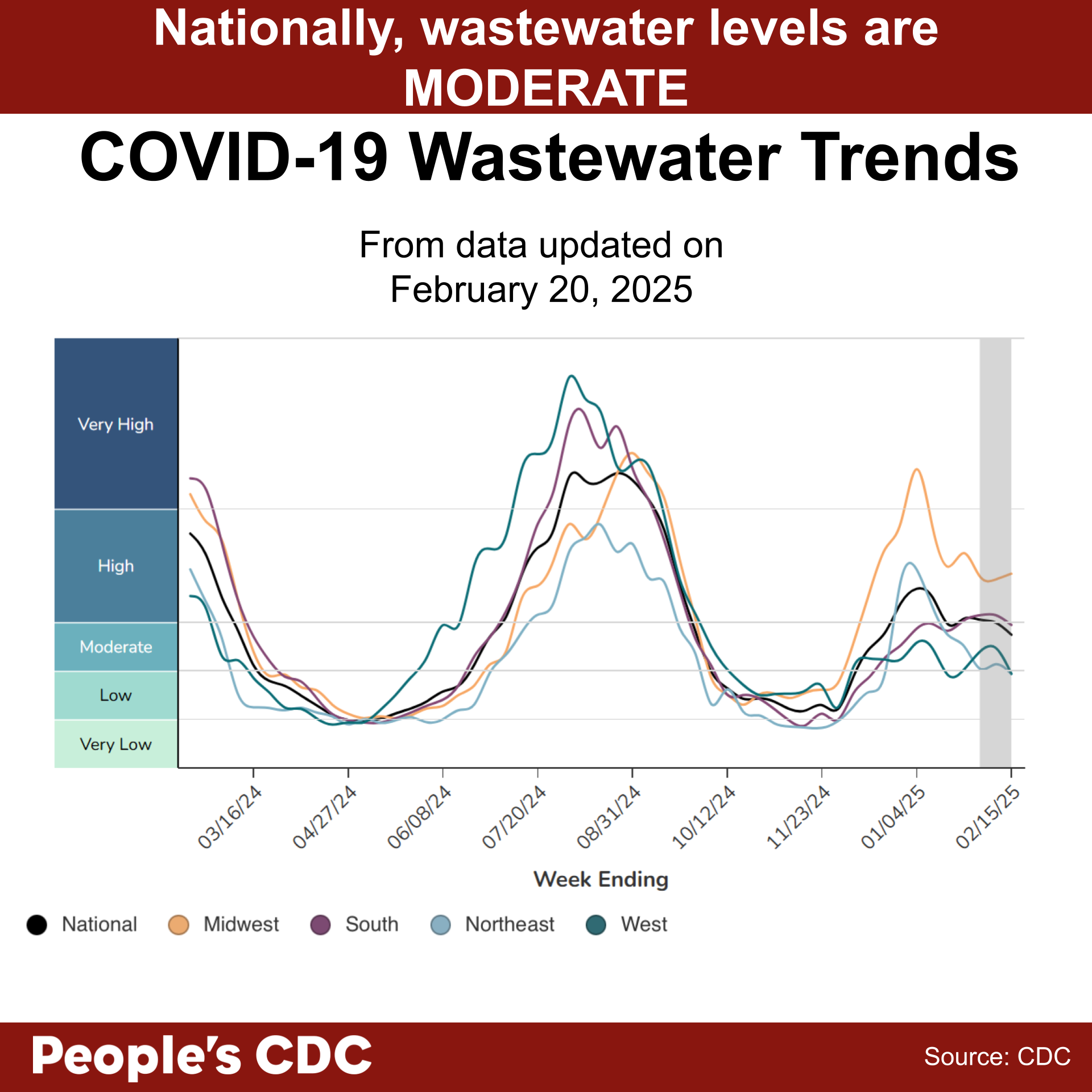 A line graph’s title reads, “COVID-19 Wastewater Trends from data updated on February 20, 2025.” Wastewater Viral Activity Levels are indicated on the left-hand vertical axis, going from “Minimal” to “Very High”, and “Week Ending” across the horizontal axis, with date labels ranging from 03/16/24 to 02/15/25. A key at the bottom indicates line colors. National is black, Midwest is orange, South is purple, Northeast is light blue, and West is green. In the most recent weeks, the National line is plateauing into the Moderate category. The Midwest line is continuing to decrease and the South is plateauing gradually, having just entered the high category earlier this month, and the West increased slightly in the Moderate category. Text at the bottom reads “People’s CDC. Source: CDC.”