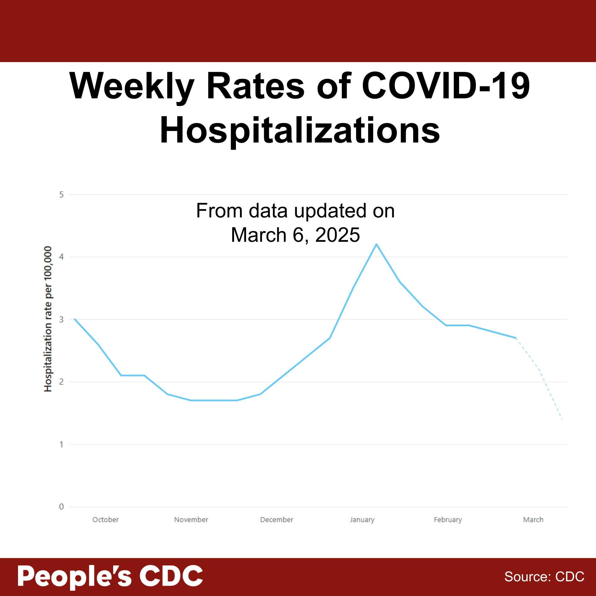 A line graph’s title reads, “COVID-19 Hospitalizations from data last updated on March 6, 2025.” Vertical axis shows hospitalization rates per 100,000. The horizontal axis reads “Surveillance Weeks” and goes from October 2024 to March 2025. The hospitalization rates peak in January 2025 over 4/100,000. There is a decreasing line to about 3/100,000 in late January and a decreasing dashed line thereafter indicating incomplete data. Text at the bottom reads “People’s CDC. Source: CDC.”