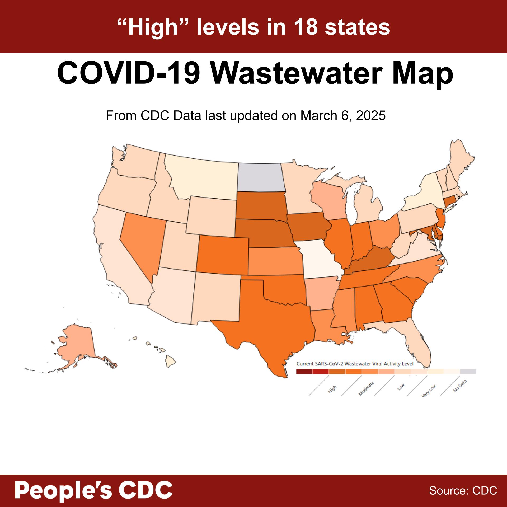 A map of the United States color-coded in shades of red, orange, and gray displaying SARS-CoV-2 Wastewater Viral Activity levels from CDC Data last updated on March 6, 2025. Deeper tones correlate to higher viral activity and gray indicates “Insufficient,” or “No Data.” Text above the map reads “High” levels in 18 states . There is no data for Guam, North Dakota, and the U.S. Virgin Islands. At the bottom, the text reads “People’s CDC. Source: CDC.”