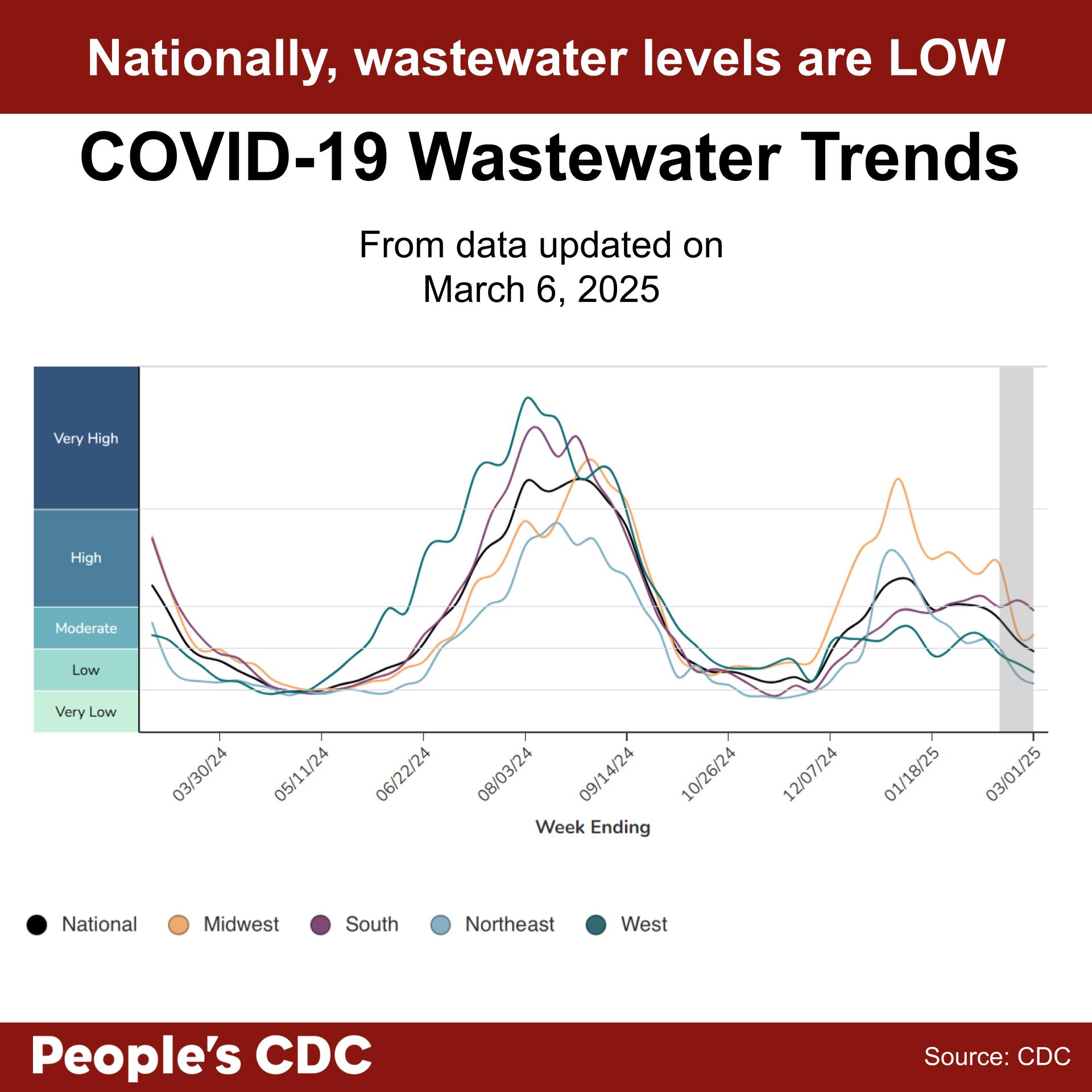 A line graph’s title reads, “COVID-19 Wastewater Trends from data updated on March 6, 2025.” Wastewater Viral Activity Levels are indicated on the left-hand vertical axis, going from “Minimal” to “Very High”, and “Week Ending” across the horizontal axis, with date labels ranging from 03/30/24 to 03/01/25. A key at the bottom indicates line colors. National is black, Midwest is orange, South is purple, Northeast is light blue, and West is green. In the most recent weeks, the National line has dropped to the highest point of the low category. The Northeast has entered into the low category. The Midwest line has slightly increased and the South has slightly decreased, having just entered the moderate category this month, and the West decreased to the low category. Text at the bottom reads “People’s CDC. Source: CDC.”