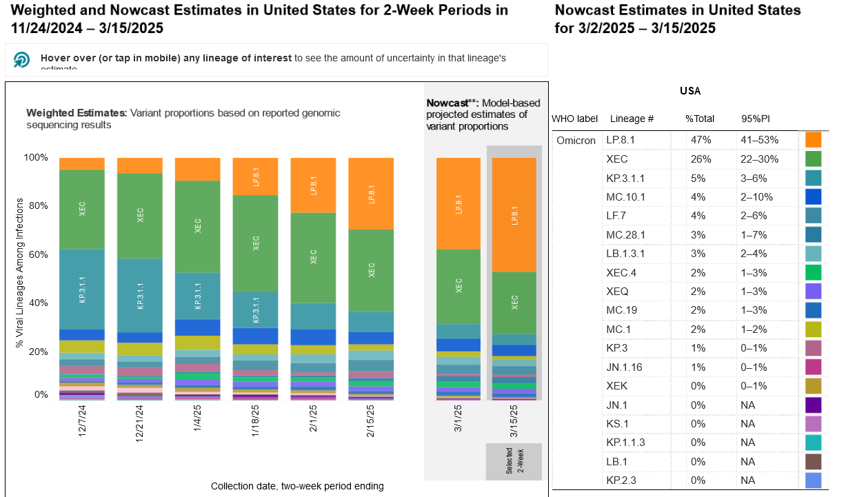 Two stacked bar charts with two-week periods for sample collection dates on the horizontal x-axis and percentage of viral lineages among infections on the vertical y-axis. Title of the first bar chart reads “Weighted Estimates: Variant proportions based on reported genomic sequencing results” with collection dates ranging from 12/7/24 to 2/15/2025. The second chart’s title reads “Nowcast: model-based projected estimates of variant proportions,” dates labeled 3/1/2025 and 3/15/2025. Within the 3/2/25 to 3/15/2025 Nowcast projections, XEC (green) is at 26%, KP.3.1.1 (light teal) is 5% and LP.8.1 (ochre) 47%. Other variants are at smaller percentages represented by a handful of other colors as small slivers. The legend with a list of variants, proportions, and their associated colors is on the far right of the bar charts.
