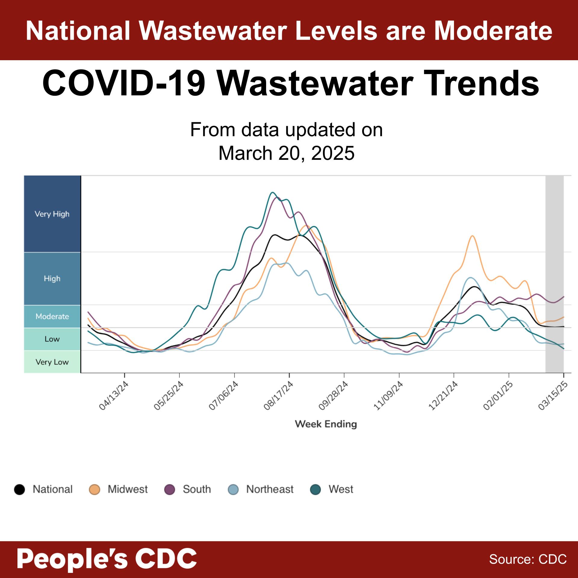 A line graph’s title reads, “COVID-19 Wastewater Trends from data updated on March 20, 2025.” Wastewater Viral Activity Levels are indicated on the left-hand vertical axis, going from “Minimal” to “Very High”, and “Week Ending” across the horizontal axis, with date labels ranging from 04/13/24 to 03/15/25. A key at the bottom indicates line colors. National is black, Midwest is orange, South is purple, Northeast is light blue, and West is green. In the most recent weeks, the National line has dropped and plateaued to the moderate category. Also decreasing is the West. The Northeast has entered into the Low category and also begun to plateau. The Midwest and the South have slightly increased. Text at the bottom reads “People’s CDC. Source: CDC.”