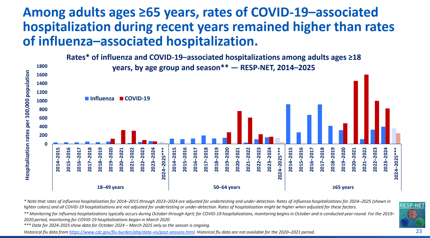 Slide titled “Among adults ages greater than or equal to 65 years, rates of COVID-19-associated hospitalization during recent years remained higher than rates of influenza-associated hospitalization.” Below that title is a bar graph titled “Rates of influenza and COVID-19 associated hospitalizations among adults ages greater than or equal to 18 years, by age group and season.” Based on RESP-NET 2014-2025 data. The vertical axis represents hospitalization rates per 100,000 population, and the horizontal axis is divided into three age groups: 18-49, 50-64, and 65 years of age or older. Within each of these groups are flu seasons going from 2014-2015 to 2024-2025. For people ages 18-49, flu hospitalizations (marked with blue bars) remain well under 200 per 100,000. In 2019-2020, COVID-19 appears, with hospitalization rates more than double compared to the flu. The 2020-2021 and 2021-2022 season COVID-19 hospitalization rates in this group were nearing 400 per 100,000 population. And have since decreased with an equalization of both rates in 2023-2024. For the 50-64 year age group, flu hospitalization rates were previously in the 100-200 range, but when COVID-19 appears, the flu hospitalization rates decrease, returning to their baseline levels in 2023-2024. COVID-19 hospitalizations for this group appear in 2019-2020 at 200, then increase to nearly 800 in 2020-2021, drop to 600 in 2021-2022, then 200 in 2022-2023 and near 150 per 100,000 in 2023-2024. For those 65 or greater, flu hospitalization rates fluctuated between 200 and 900 per 100,000 population prior to COVID-19. Again, flu hospitalizations decreased in the first years of COVID-19 pandemic and have since returned to about 400 per 100,000 population. COVID-19 hospitalizations were greater than 400 in 2019-2020, increased to 1400 per 100,000 population in 2020-2021, increased again to 1600 in 2021-2022, decreased to 1000, then 800 over the next two years. In all three age group sections, 2024-2025 data is noted to be incomplete. Graphic source: CDC’s ACIP presentation slides