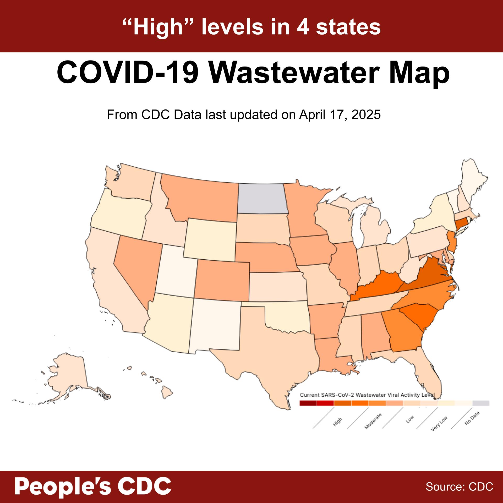 A map of the United States color-coded in shades of orange and gray displaying SARS-CoV-2 Wastewater Viral Activity level from the dates March 30, 2025 - April 05, 2025 using CDC data updated on April 17, 2025. Deeper tones correlate to higher viral activity, and gray indicates “Insufficient” or “No Data.” Text above the map reads “High” levels in 4 states. There is no data for North Dakota and the U.S. Virgin Islands. At the bottom, the text reads “People’s CDC. Source: CDC.”