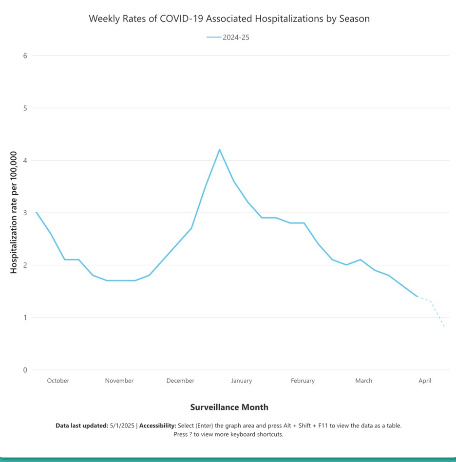 Slide titled “Weekly rates of COVID-19 Associated Hospitalizations by Season”, 2024-25. The vertical axis represents hospitalization rates per 100,000 population. The horizontal axis is titled Surveillance Month and shows months from October through April. At the bottom the graph states: Data last updated 5/1/2025 and instructions for how to view the graph or data from the CDC website. There was a decline in hospitalizations from October through November of 2024, increasing during the winter months and peaking in January. There is a gradual downward trend from January through March with a projected continued downward trend through May. . Graphic source: CDC’s COVID-NET Covid-19 Hospitalization Surveillance Network