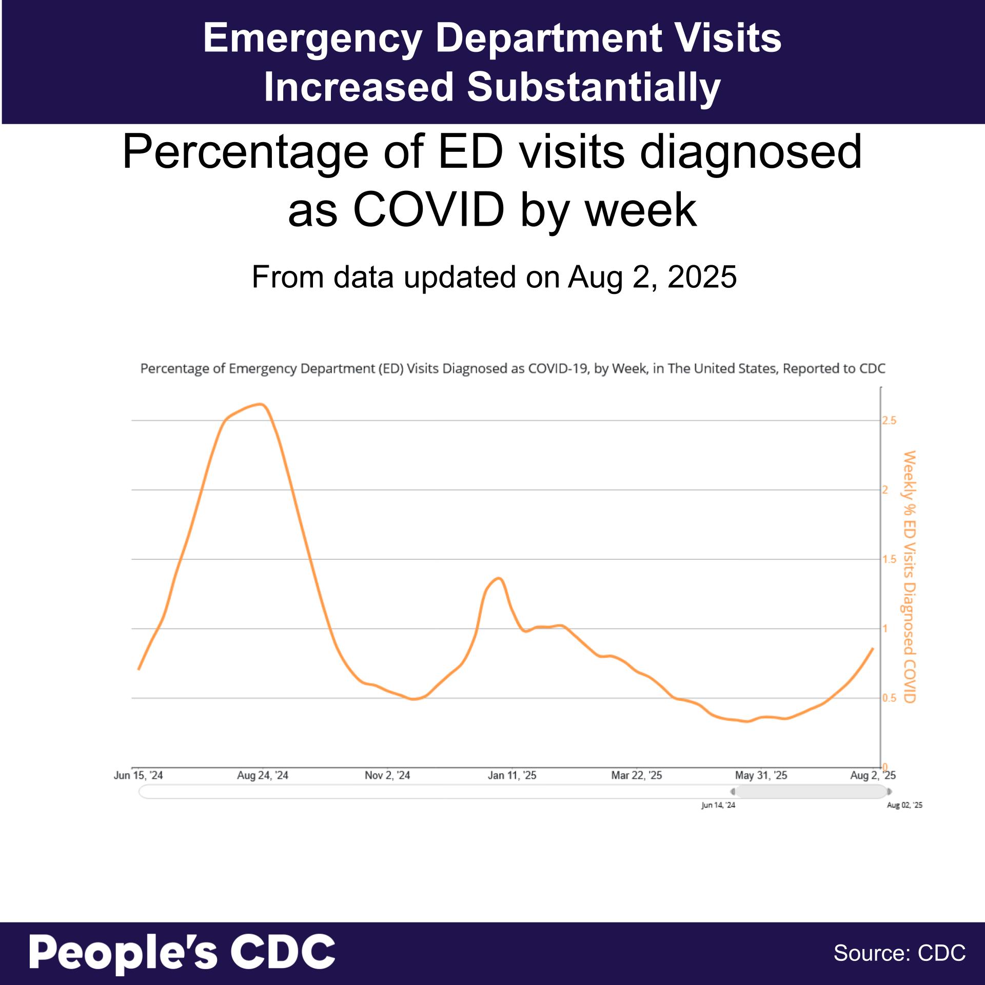 A line graph’s title reads “Percentage of ED visits diagnosed as COVID by week.” Subtitle reads, “from data updated on August 2, 2025.” The Y axis represents weekly percent (the number of ED visits diagnosed as COVID for every 100 of all ED visits) from 0 to 2.5 percent. The X axis represents weeks from June 15, 2024 to August 2, 2025. The peak is in August 2024 with COVID representing over 2.5 percent of ED visits. Then, there is a rapid trend down followed by another, smaller peak in January 2025 representing over 1.5 percent. Then, there is a gradual trend downward until May of this year, dipping to less than 0.4 percent and then gradually rising to just under 1 percent of ED visits for COVID as of July.
Text above the graph reads “Emergency Department Visits Increased Substantially." Text at the bottom reads “People’s CDC. Source: CDC.”
