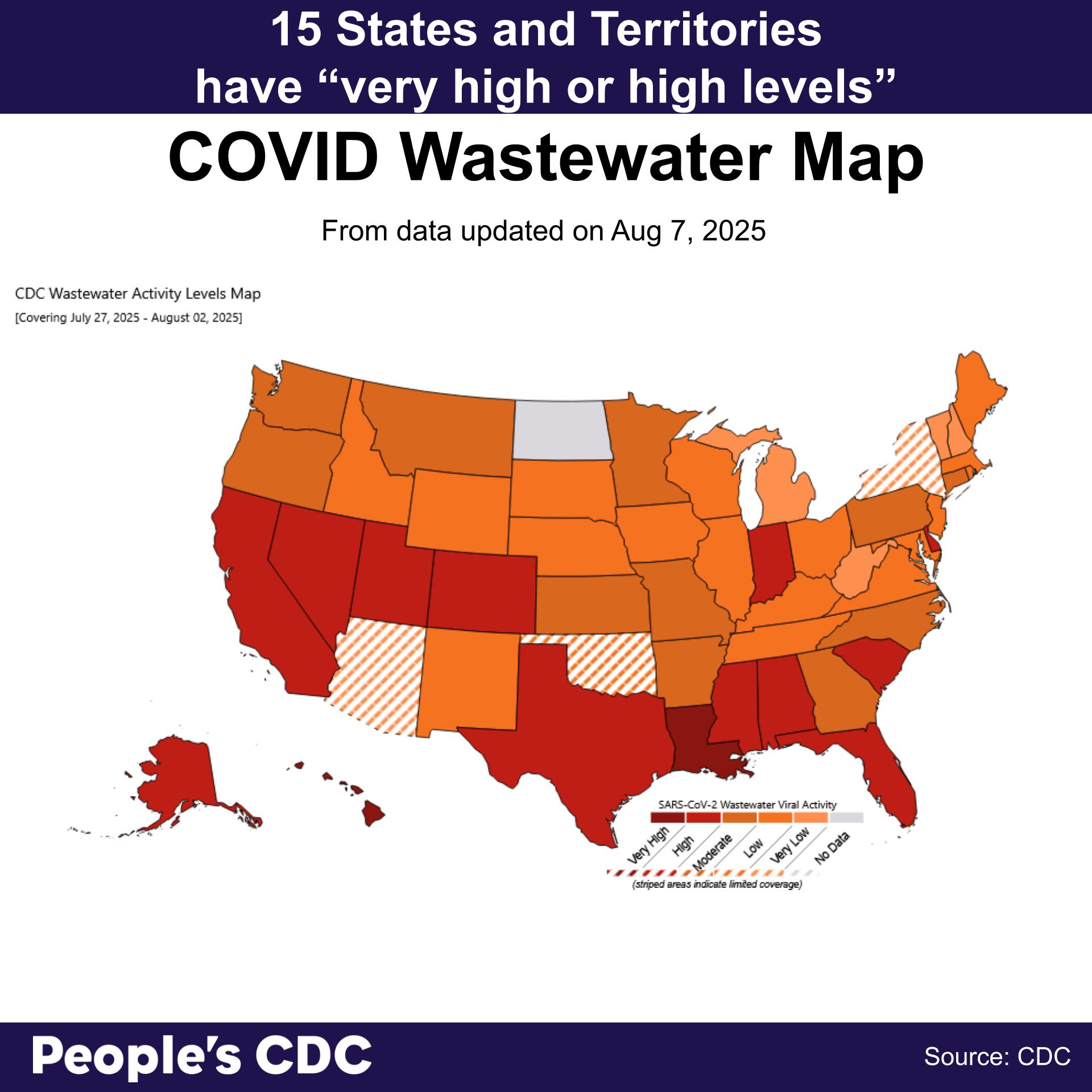 A map of the United States color-coded in six shades of color including maroon, brown, orange, and gray displaying SARS-CoV-2 Wastewater Viral Activity levels from CDC Data last updated on August 7, 2025. Deeper tones correlate to higher viral activity and gray indicates “Insufficient,” or “No Data.” Text above the map reads “15 States and Territories have very high or high levels”. There is no data for North Dakota and the U.S. Virgin Islands. Arizona, Guam, New York, and Oklahoma have limited coverage. The deepest tones can be seen across states in the south, southeast, southwest, and west as well as in Indiana and Delaware. Lighter shades can be seen in states within the northwest, midwest, and northeastern regions of the country. At the bottom, the text reads “People’s CDC. Source: CDC.