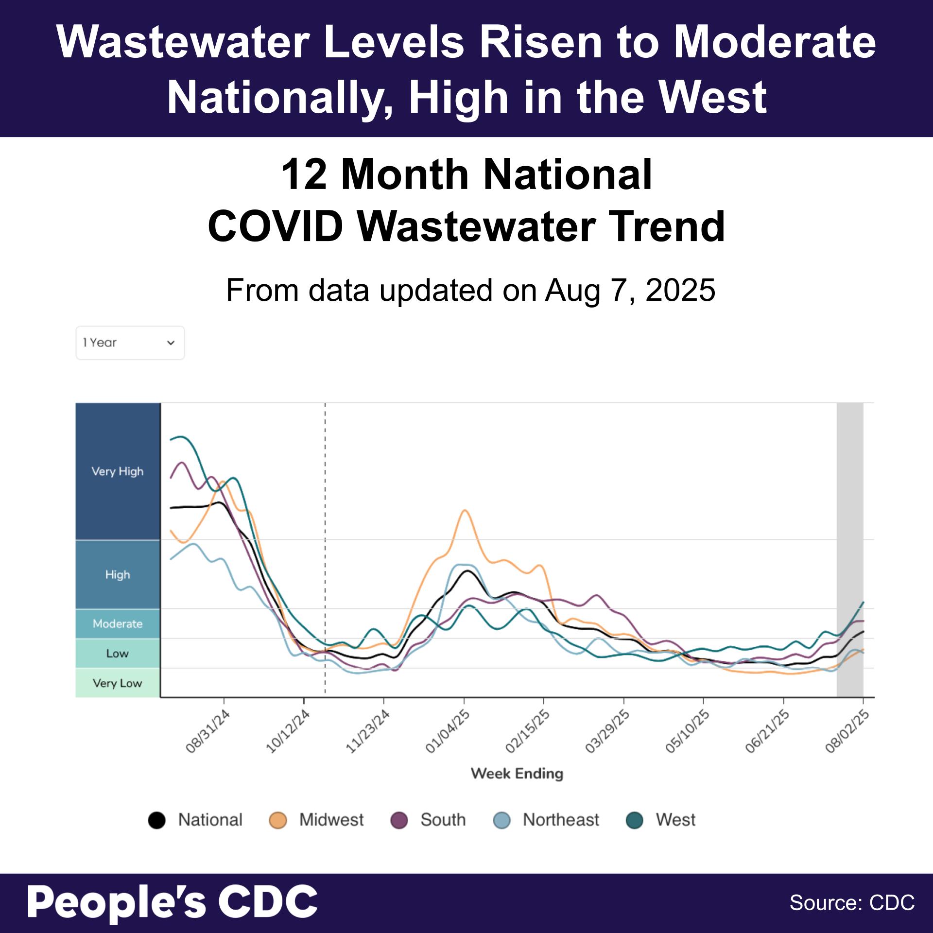 A line graph’s title reads, “12 Month National COVID Wastewater Trend from data updated on August 7, 2025.” Wastewater Viral Activity Levels are indicated on the left-hand vertical axis, going from “Very Low” to “Very High”, and “Week Ending” across the horizontal axis, with date labels ranging from 08/31/24 to 08/02/25. A key at the bottom indicates line colors. National is black, Midwest is orange, South is purple, Northeast is light blue, and West is green. In the most recent weeks, the National line has risen to the moderate category. The West line has increased to the high category. This is similar to the South line, which has increased to the moderate category. The Northeast line has slightly decreased within the low category and the Midwest line has slightly increased within the low category. Text at the bottom reads “People’s CDC. Source: CDC.”