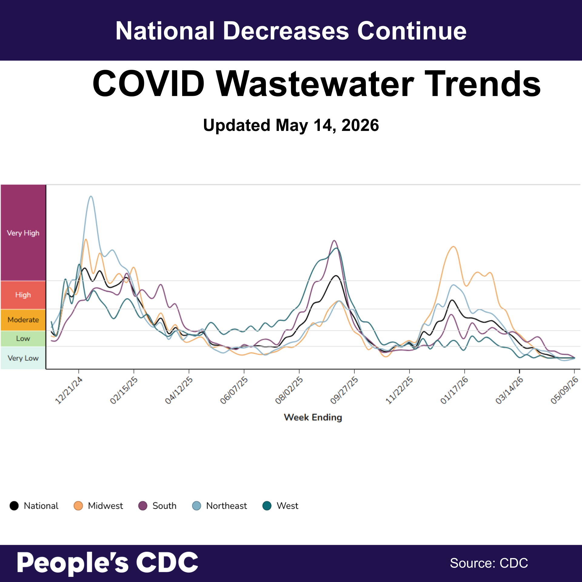 A line graph’s title reads “national decreases continue.” The Y-axis is COVID concentration levels from “Very Low” to “Very High”. The X-axis dates are from December 12, 2024 through May 9, 2026. The line graph peaks in December 2024 - February 2025, then again in August and September of 2025, and then most recently in December 2025 - February 2026. Currently all regions have decreased to the “Very Low” level of concentration. Text at the bottom reads “People’s CDC. Source: CDC."