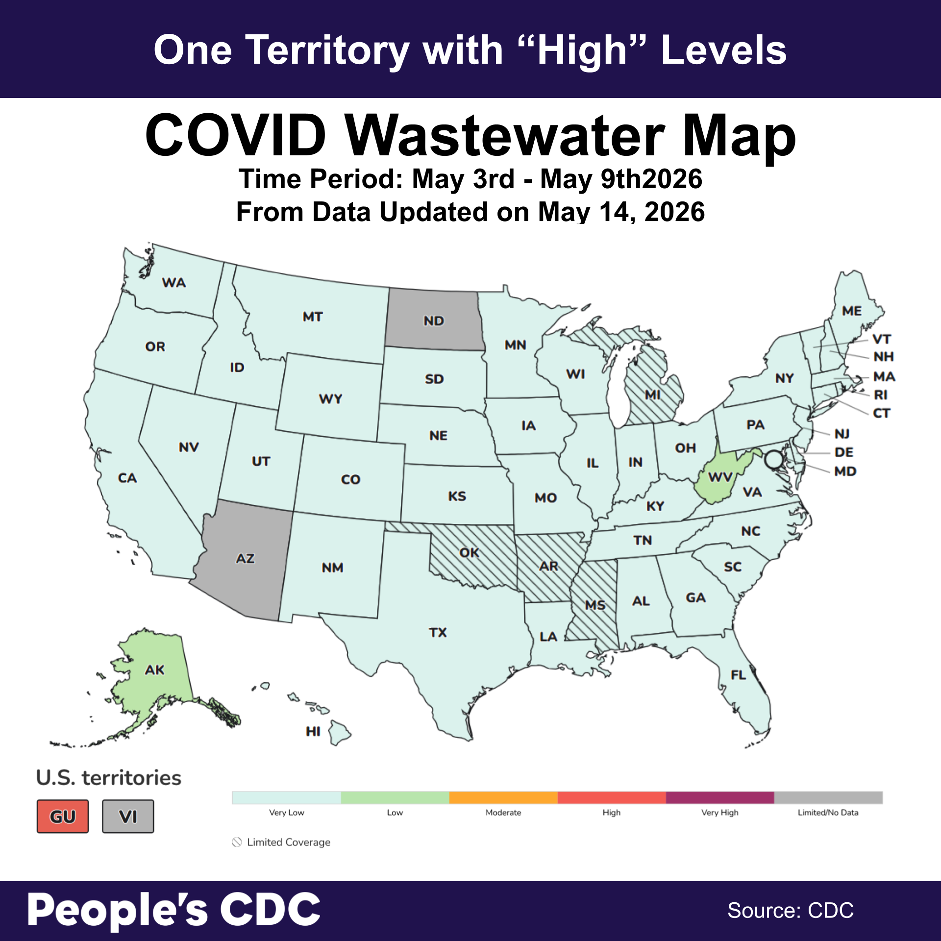 A map of the United States with the CDC’s newly updated color code which uses shades of blue, green, orange, pink and purple to depict COVID Wastewater Viral Activity levels. The header reads “one territory with ‘High’ levels.” This map is based on CDC Data last updated on May 14, 2026 with a time period of May 3rd to May 9th. Pink and purple correlate with higher viral activity, while the cool colors blue and green represent lower activity. Orange represents “moderate”. Gray indicates “limited/no data” and stripes indicate “limited coverage” where data is based on less than 5% of the population and may not be accurate for the whole state. No states are orange meaning “Moderate”, Guam is red meaning “High”. North Dakota, Arizona and the Virgin Islands are grey meaning “limited/no data”, and West Virginia and Alaska are green meaning “Low”. All remaining states are blue meaning “Very Low”. There is limited coverage for Oklahoma, Arkansas, Michigan and Mississippi. Text at the bottom reads “People’s CDC. Source: CDC.”