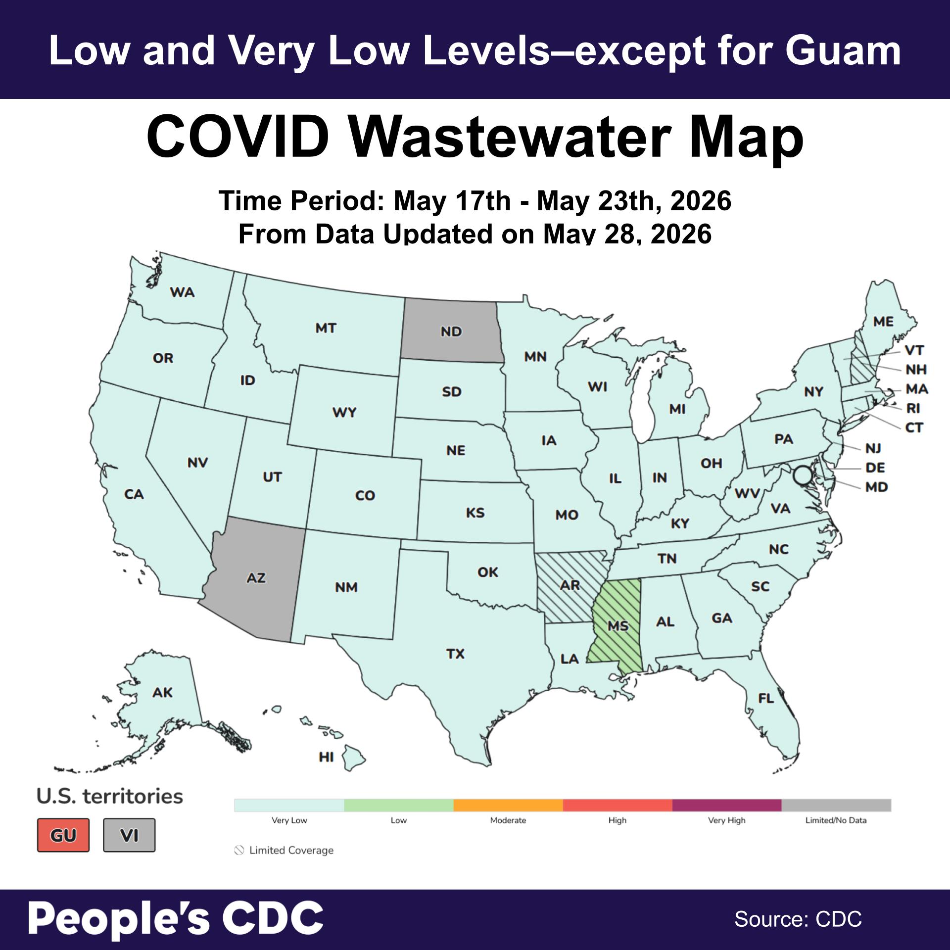 A map of the United States with the CDC’s newly updated color code which uses shades of blue, green, orange, pink and purple to depict COVID Wastewater Viral Activity levels. The header reads “Low and Very Low Levels -- except for Guam.” This map is based on CDC Data last updated on May 28th, 2026 coveringa time period of May 17th to May 23rd. Pink and purple correlate with higher viral activity, while the cool colors blue and green represent lower activity. Orange represents “moderate”. Gray indicates “limited/no data” and stripes indicate “limited coverage” where data is based on less than 5% of the population and may not be accurate for the whole state. No states are orange meaning “Moderate”, Guam is red meaning “High”. North Dakota, Arizona and the Virgin Islands are grey meaning “limited/no data”, and Mississippi is “Low”. All remaining states are blue meaning “Very Low”. There is limited coverage for New Hampshire, Arkansas, and Mississippi. Text at the bottom reads “People’s CDC. Source: CDC.”