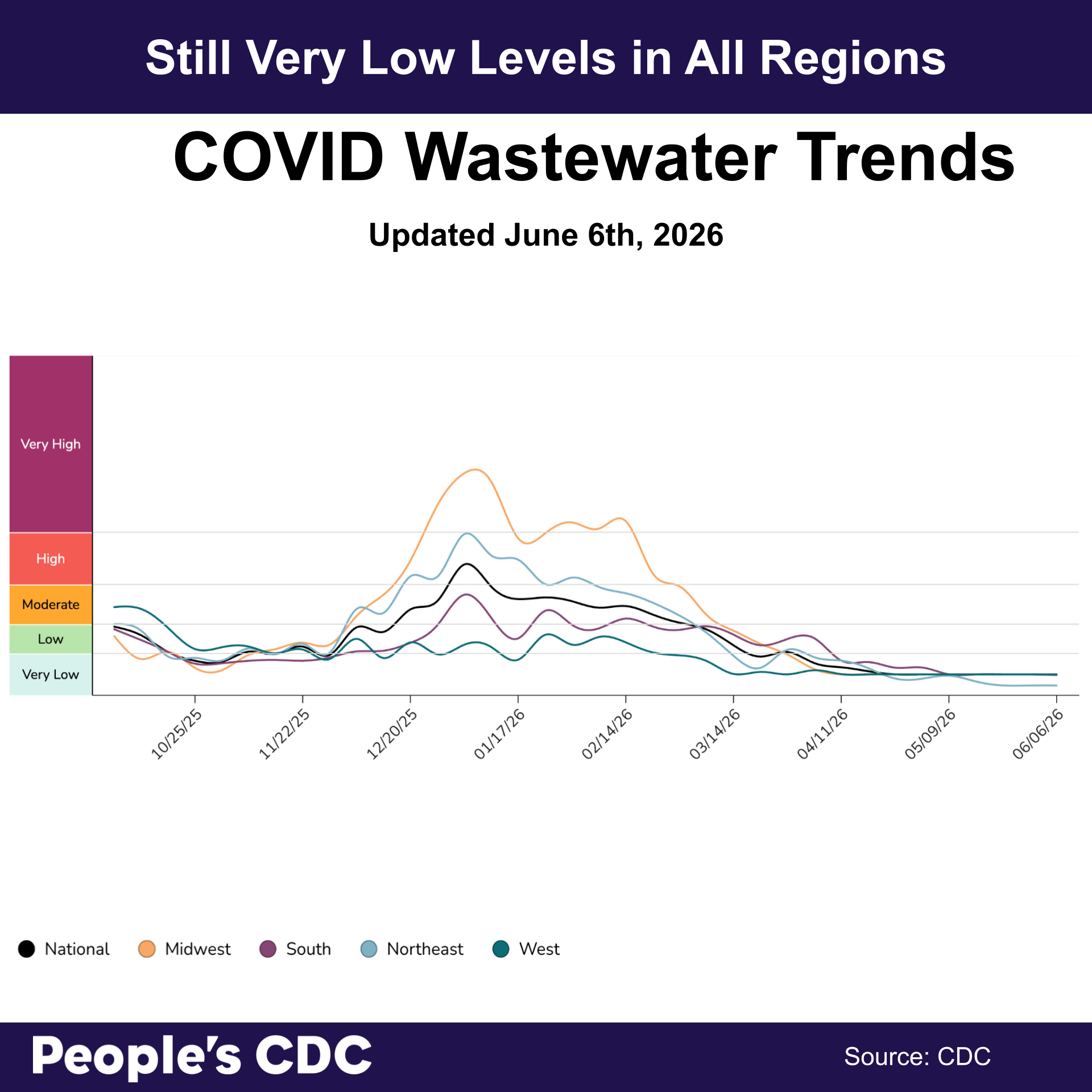 A line graph, based on CDC’s data. Heading level one text: “Still Very Low Levels in All Regions.” Heading level two text: “COVID Wastewater Trends.” Subheading text: “Updated June 6th, 2026.”
The y-axis is COVID concentration levels, from bottom to top, goes from “Very Low” to “Very High.” The x-axis lists dates, from left to right, going from October 11th, 2025 through May 23rd, 2026. The line graph peaks in December 2025 - February 2026. From February 2026, and onwards, the line graph goes down. Currently all regions have decreased to the “Very Low” level of concentration.
Footer: “People’s CDC” logo, with text “Source: CDC.”