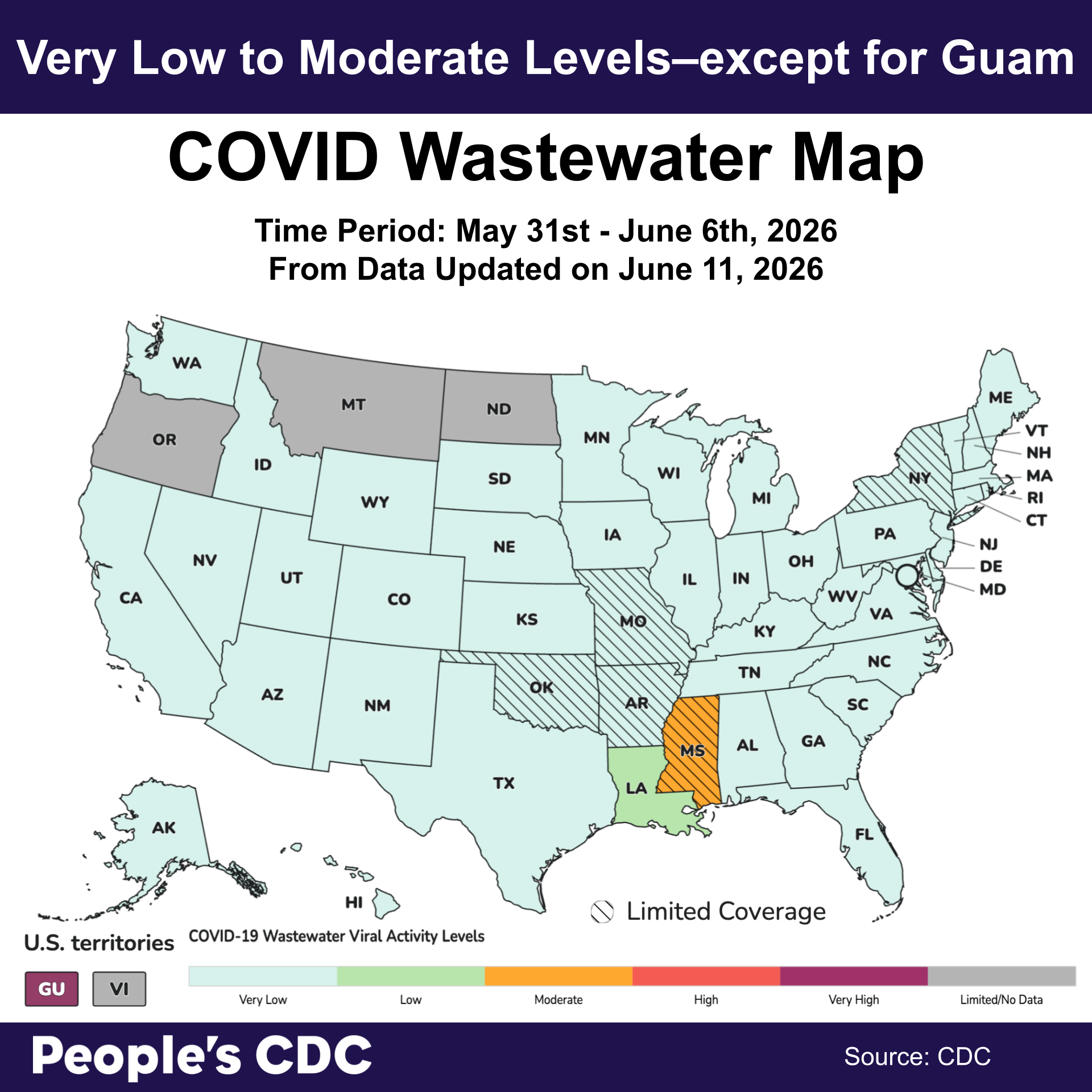 A COVID wastewater map of the United States, based on CDC’s data. Heading level one text: “Very Low to Moderate Levels–except for Guam.” Heading level two text: “COVID Wastewater Map.” Subheading text: “Time Period: May 31st - June 6th, 2026”, “From Data Updated on June 11, 2026.”
The following color codes depict viral activity levels from lowest to highest: “Very Low” in blue, “Low” in green, “Moderate” in orange, “High” in pink, and “Very High” in purple. “Limited/No Data” is shown in gray, and “Limited Coverage” is shown in a diagonal stripe pattern, where data is based on less than 5% of the population and may not be accurate for the whole state.
In the map, the majority of the United States is in blue meaning “Very Low” viral activity levels. Louisiana is green meaning “Low” levels. Guam, and Mississippi are outliers. Guam is purple meaning “Very High” levels, and Mississippi is orange meaning “Moderate” levels. Oregon, Montana, U.S. Virgin Islands, and North Dakota are grey meaning “Limited/No Data.” There is limited coverage for New York, Mississippi, Arkansas, Missouri, and Oklahoma.
Footer: “People’s CDC” logo, with text “Source: CDC.”