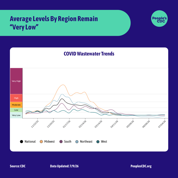 A line graph, based on CDC’s data. Heading level one text: “Average levels by region remain “very low.” Heading level two text: “COVID Wastewater Trends.” The y-axis is COVID concentration levels, from bottom to top, goes from “very low” to “very high.” The x-axis lists dates, from left to right, going from November 22nd, 2025 through July 4th, 2026. The line graph peaks in December 2025 - February 2026. From February 2026, and onwards, the line graph goes down. Currently all regions have decreased to the “very low” level of concentration. Footer: “Source: CDC. Data updated July 9th 2026, peoplescdc.org.”