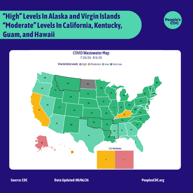 A COVID wastewater map of the United States based on the CDC’s data. Heading level one text: “High” levels in Alaska & Virgin Islands – “Moderate” levels in California, Kentucky, Guam” Heading level two text: “COVID Wastewater Map.” Subheading text: “July 26 - August 6 2026.” The following color codes depict viral activity levels from lowest to highest: “very low” in dark green, “low” in light green “moderate” in yellow and “high” in red.. “limited/no data” is shown in gray. On the map, the majority of the United States is in dark green, meaning “very low” viral activity levels. Washington, Oregon, Arizona, Texas, Nevada, Mississippi, Alabama, Georgia, and Florida are light green, meaning “low” levels. Guam, California, and Kentucky are labeled yellow, meaning “moderate” levels. U.S. Virgin Islands and Alaska are red, meaning "high" levels. North Dakota is gray meaning “limited/no data.” Montana, Oklahoma, Arkansas, and Mississippi, are outlined in black, meaning “limited coverage.” Footer: “Source: CDC, data updated August 6 2026, peoplescdc.org.”