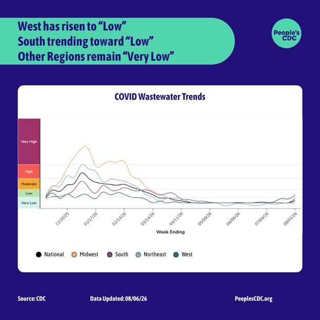 A line graph, based on CDC’s data. Heading level one text: “West has risen to “low” Other regions remain “very low”, “South trending toward “low” Heading level two text: “COVID Wastewater Trends.” The y-axis is COVID concentration levels, from bottom to top, goes from “very low” to “very high.” The x-axis lists dates, from left to right, going from December 6, 2025 through July 18, 2026. The line graph peaks in December 2025 - February 2026. From February 2026, and onwards, the line graph goes down. Currently the West is in the “low” level with the South and National average still in “very low” but trending toward “low”, while the Midwest and Northeast remain “very low.” Footer: “Source: CDC. Data updated August 6th, 2026, peoplescdc.org.”