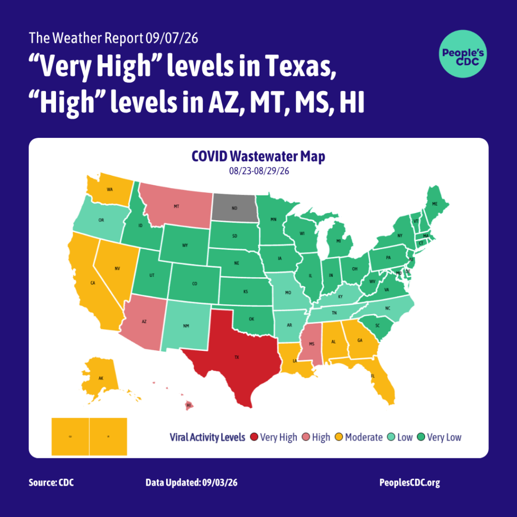 A COVID wastewater map of the United States based on the CDC’s data. Heading level one text: ““Very High” levels in Texas, “high” levels in Arizona, Montana, Mississippi, and Hawaii.” Heading level two text: “COVID Wastewater Map.” Subheading text: “August 23 - August 29, 2026.” The following color codes depict viral activity levels from lowest to highest: “very low” in dark green, “low” in light green, “moderate” in yellow and “high” in red. “Limited/no data” is shown in gray. All of the states that touch the Southern border of the country are experiencing “moderate,” “high,” or “very high” levels except for New Mexico which is “low.” Seven states that touch the northern border of these elevated states such as Arkansas, Tennessee, Oregon and North Carolina are also experiencing “low” levels. Montana and Washington are northernmost states that are experiencing elevated levels, reading at “high” and “moderate” respectively. Alaska, the US Virgin Islands and Guam are experiencing “moderate” levels. North Dakota is gray meaning “limited/no data.” Footer: “Source: CDC, data updated September 3, 2026, peoplescdc.org.”