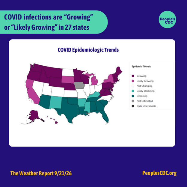 A map of the United States color-coded in shades of purple, teal and gray displaying the CDC COVID Model: Current Epidemic Growth Status based on emergency department visits as of September 16, 2026, where purple tones indicate “Growing” or “Likely Growing”, teal tones indicate “Declining” or “Likely Declining”, and gray indicates “Not Changing.” States without predictions are represented in white. The text above the map reads: “COVID infections are “Growing” or “Likely Growing” in 27 states.” Most of the northern half of the country is a shade of purple indicating COVID infections are “growing” or “likely growing".” Most of the southern half of the country are shades of green indicating COVID infections are “declining” or “likely declining”. A band of states across the middle of the country are white indicating COVID infections are “not changing.” Text at the bottom reads The Weather Report September 21, 2026. PeoplesCDC.org