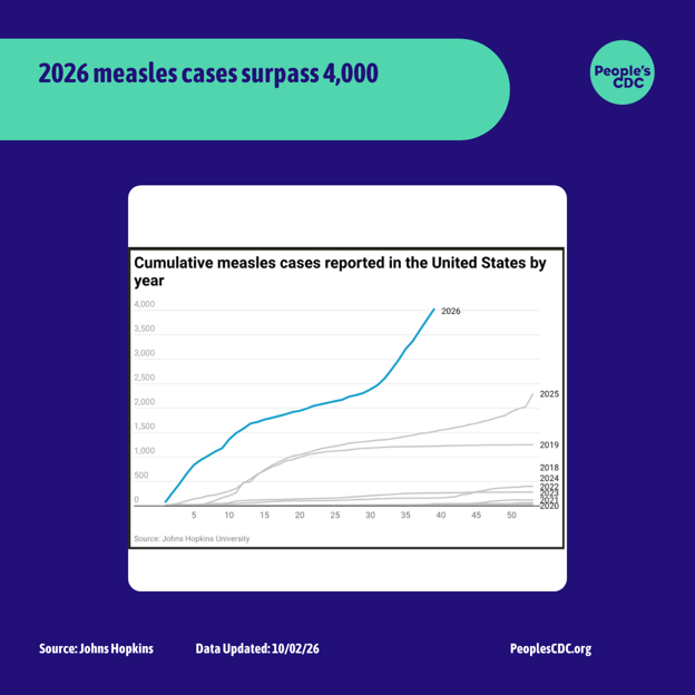 A line graph, based on Johns Hopkins University data. Heading level one text: “2026 measles cases surpass 4000.” Heading level two text: “Cumulative measles cases reported in the United States by year.” The y-axis is documented measles cases from 0 to 4000. The x-axis lists number of weeks into the calendar year from 0 to 52. Multiple lines are shown to indicate measles case counts over time per year from 2018 to 2026. The line for 2019 reaches about 1250 cases. The line for 2025 reaches just under 2500. The line for 2026 passes 4000. All other years are below 500. Footer: “Source: Johns Hopkins. Data updated October 2, 2026, peoplescdc.org.”
