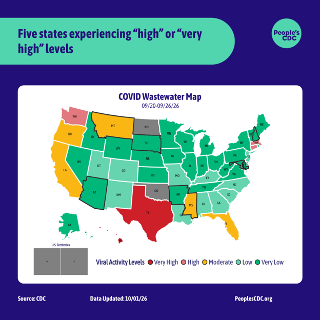 A COVID wastewater map of the United States based on the CDC’s data. Heading level one text: “Five states experiencing “high” or “very high” levels.” Heading level two text: “COVID Wastewater Map.” Subheading text: “September 20 - September 26, 2026.” The following color codes depict viral activity levels from lowest to highest: “very low” in dark green, “low” in light green, “moderate” in yellow, “high” in pink, and “very high” in red. “Limited/no data” is shown in gray. Texas and Hawaii are experiencing “very high” levels. Washington, Massachusetts, and Connecticut are experiencing “high” levels. Oregon, California, Montana, Mississippi, and Florida are experiencing “moderate” levels. North Dakota, Oklahoma, Guam, and the U.S. Virgin Islands have limited or no data. The remainder of the county is experiencing “low” or “very low” levels. Text at the bottom reads “Source: CDC Data Updated: October 1 2026 PeoplesCDC.org