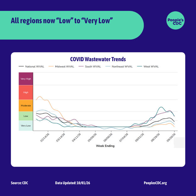 A line graph, based on CDC’s data. Heading level one text: “West has fallen to “low,” “All regions now “low” or “very low.” Heading level two text: “COVID Wastewater Trends.” The y-axis is COVID concentration levels, from bottom to top, goes from “very low” to “very high.” The x-axis lists dates, from left to right, going from January 2026 through September 26, 2026. The line graph peaks in January 2026 - February 2026. From February 2026, and onwards, the line graph goes down. On August 1st all levels begin trending up. Currently all regions are “low” or “very low.” Footer: “Source: CDC. Data updated October 1, 2026, peoplescdc.org.”