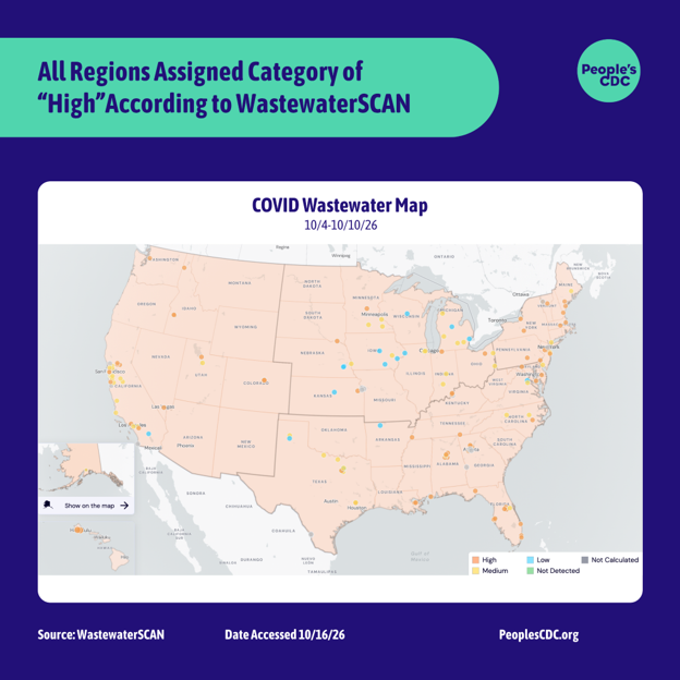 Heading level 1: “All regions assigned category of “High” according to WastewaterSCAN.” Heading level 2: “COVID wastewater map.” Graphic depicts a map of the United States separated into four regions: West, Midwest, South, and Northeast. A key in the lower right corner indicates wastewater concentration levels: orange for high, yellow for medium, blue for low, green for not detected, and gray for not calculated. All regions are highlighted orange. There are individual wastewater treatment plants, indicated by dots, scattered across the map. The dots follow the same color key as regions. Most dots across all regions are high or medium, with some low or not calculated. There are no plants reporting “not detected”. Text at the bottom reads “Source: WastewaterSCAN, data accessed October 16, 2026, PeoplesCDC.org”