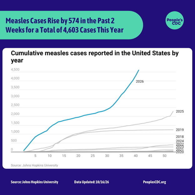 A line graph, based on Johns Hopkins University data. Heading level one text: “measles cases rise by 574 in the past two weeks for a total of 4,603 cases this year.” Heading level two text: “Cumulative measles cases reported in the United States by year.” The y-axis is documented measles cases from 0 to 4500. The x-axis lists number of weeks into the calendar year from 0 to 52. Multiple lines are shown to indicate measles case counts over time per year from 2018 to 2026. The line for 2019 reaches about 1250 cases. The line for 2025 reaches just under 2500. The line for 2026 passes 4500, with some time left in the year for it to grow even more. The slope of the graph (representing the rate of measles case incidence) where the line currently ends is as steep as it has ever been on the graph. All other years are below 500. Footer: “Source: Johns Hopkins University. Data updated October 16, 2026, peoplescdc.org.”