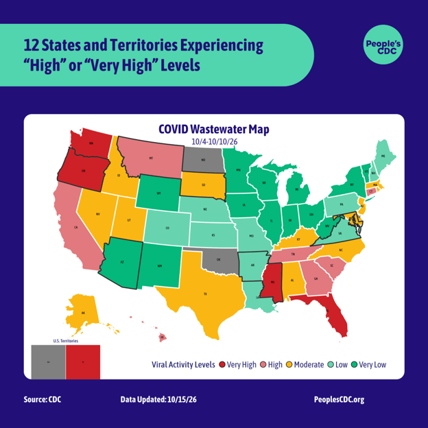 A COVID wastewater map of the United States based on the CDC’s data. Heading level one text: “12 states and territories experiencing “high” or “very high” levels.” Heading level two text: “COVID wastewater map.” Subheading text: “October 4th - October 10th, 2026.” The following color codes depict viral activity levels from lowest to highest: “very low” in dark green, “low” in light green, “moderate” in yellow, “high” in pink, and “very high” in red. “limited/no data” is shown in gray. Florida, Mississippi, Oregon, the U.S. Virgin Islands and Washington are experiencing “very high” levels. California, Connecticut, Georgia, Hawaii, Montana, South Carolina and Tennessee are experiencing “high” levels. Alabama, Alaska, Delaware, Idaho, Kentucky, Maryland, Massachusetts, Nevada, New Jersey, North Carolina, South Dakota, Utah, Texas and Rhode Island, are experiencing “moderate” levels. North Dakota, Oklahoma, and Guam have limited or no data. The remainder of the county is experiencing “low” or “very low” levels. Text at the bottom reads “Source: CDC / Data Updated: October 15 2026 / PeoplesCDC.org